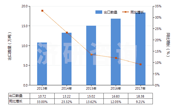 2013-2017年中國初級形狀的聚氨基甲酸酯(HS39095000)出口量及增速統(tǒng)計